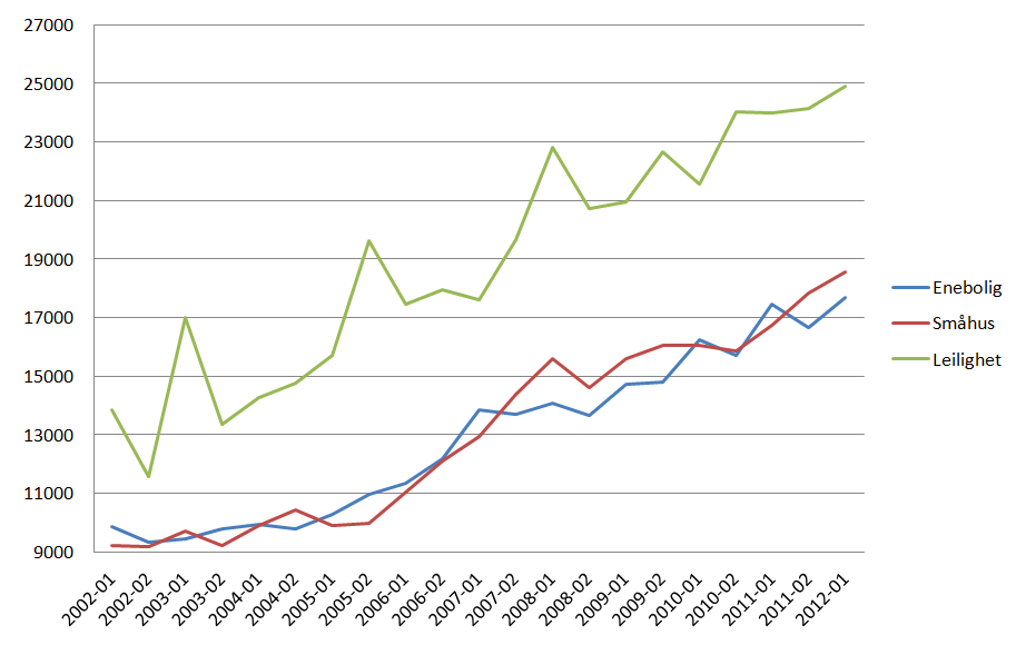 boligtype i Arendal leiligheter er dyrest. Kilde: SSB/Prognosesenteret For alle boliger sett under ett er kvadratmeterprisen 19 000 kr. Prisene har økt med 1 000 kr. pr.