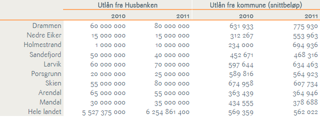 Figur 24. Arendal kommunes eindomsforetak ønsker et samarbeid med boligbyggelag om rimelig ungdomsboliger i Myra 1.