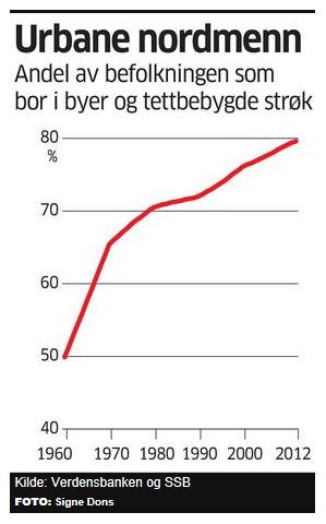 Økende urbanisering er én årsak at antall ungdommer som tar sertifikat har vært jevnt nedadgående de siste årene.