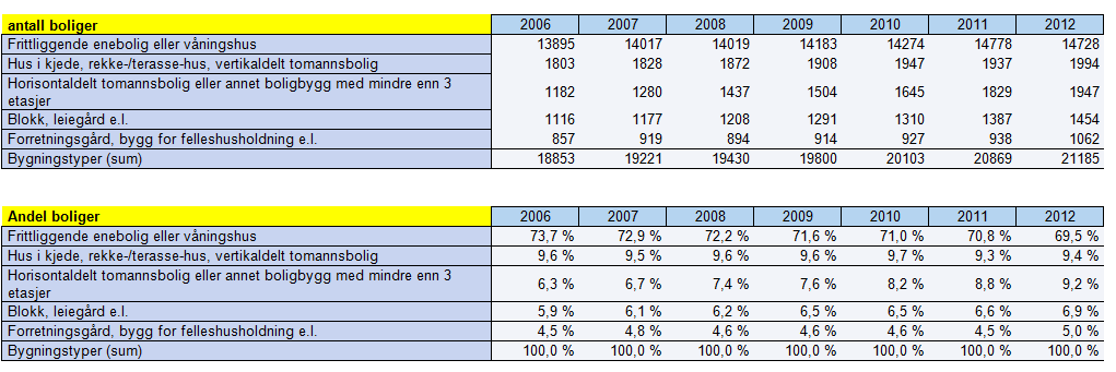 Boligmarkedet i Arendal (og Grimstad) skiller seg fra boligmarkedet i de andre kommunene i regionen med en særlig høy andel eneboliger. Figur 7. Årlig boligbygging pr.