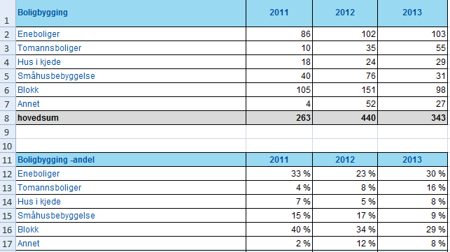 Kommunen har et ansvar for å bidra til utvikling av områder med mange leiligheter i alle prisklasser.