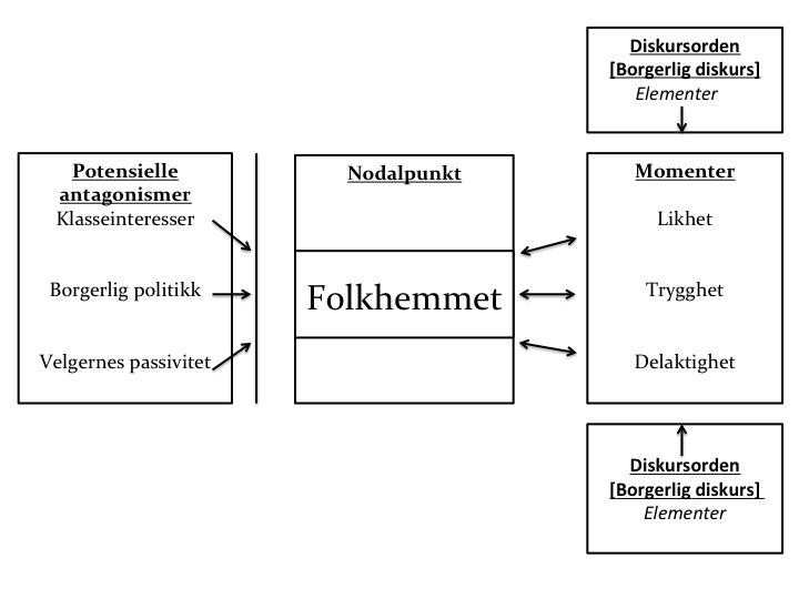 Figur 1: Den sosialdemokratiske diskursen 4.