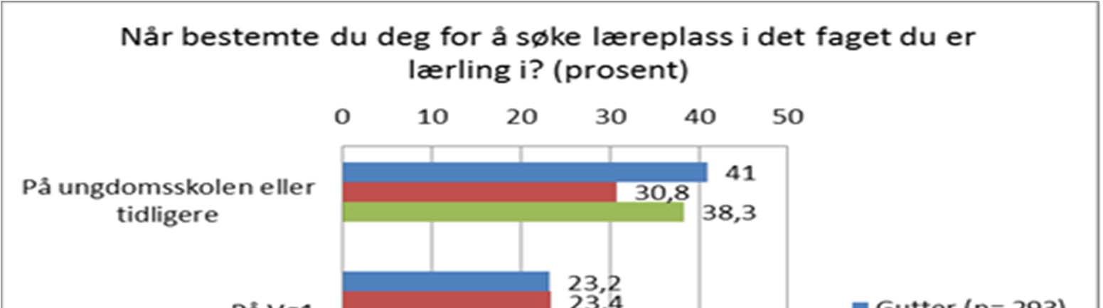 Noen velger tidlig