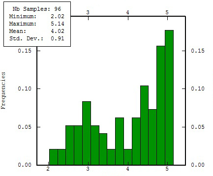 Histogram og deskriptiv statistikk som beskriver XRF-dataene i punkter der XMET er over 1.