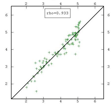 8 Mineralproduksjon 1 (2011) 5-18 XRF-dataene viser multimodal fordeling med en topp ved ca 3 %, en ved ca 3,8 % og en ved ca 4,4 % i tillegg til at verdier rundt 5 % forekommer oftest.