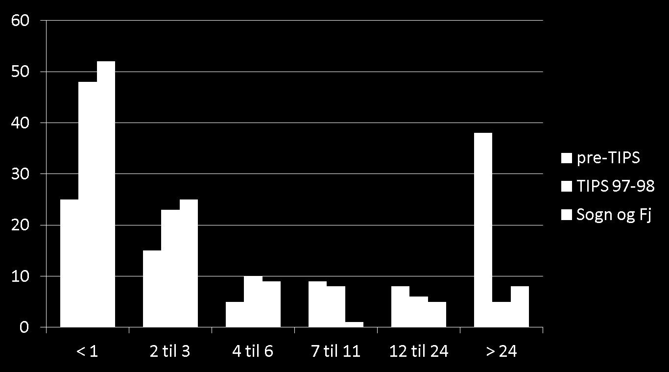 Varighet ubehandlet psykose - TIPS og