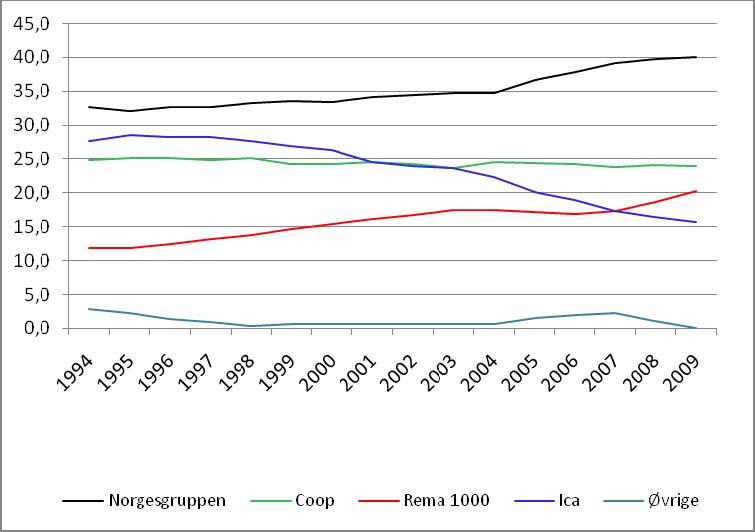 Figur 4: Utvikling i markedsandeler for dagligvaregrupperingene. Kilde: Nielsen Norge.