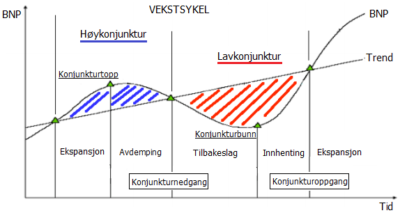 similarly general recessions, contractions, and revivals which merge into the expansion phase of the next cycle; the sequence of changes is recurrent but not periodic; in duration business cycles