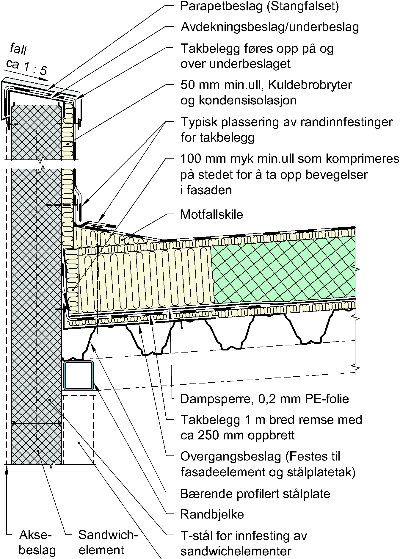 Fig. 1a Eksempel på overgang mellom fasade av sandwichelementer og