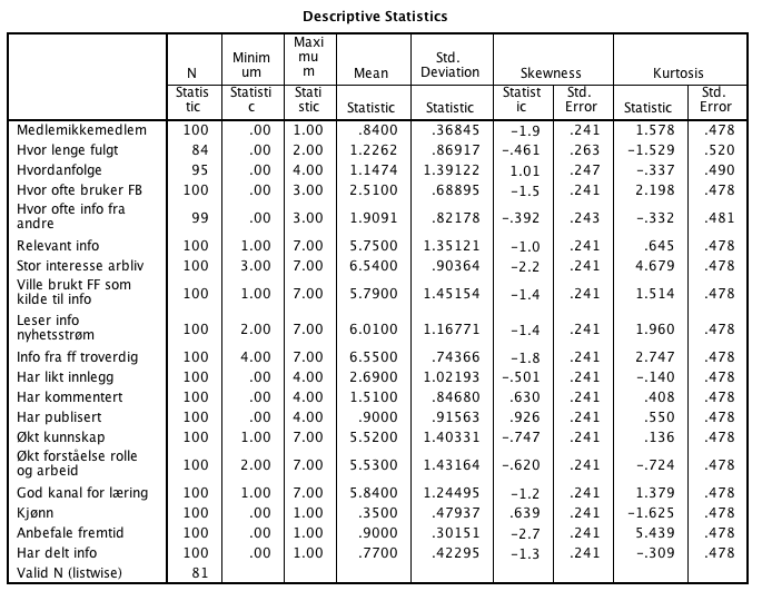 Deskriptiv statistikk Når man skal gjøre en statistisk analyse er det viktig med en oversikt over dataene og kjennskap til hvordan respondentene har svart.