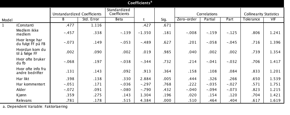 Prosjektoppgave i MAN 3025 05.05.2014 Ved å fjerne denne variablen, er verdiene under 0,6 for alle variabler, og jeg kan gå videre med analysen.