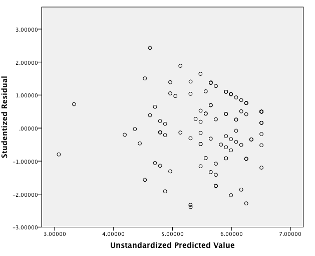 (Pallant, 2004:151) Sjekk av linearitet En antakelse i multippel regresjon er at de uavhengige variabler er lineært relatert til avhengig variabel, og også at hver uavhengige variabel er relatert til