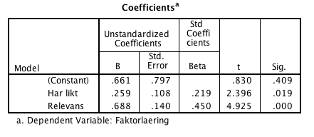 Prosjektoppgave i MAN 3025 05.05.2014 Statistisk signifikans Modellen har statistisk signifikans på p<0,05, og nullhypotesen (H0=Justert R2=0) kan forkastes.