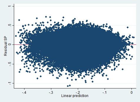 Figur 5-3 Homoskedastisitet residual SP Som regel brukes kategorisk regresjon når den avhengige variabelen er en dummyvariabel, slik som ved indikator 6 her hos oss.