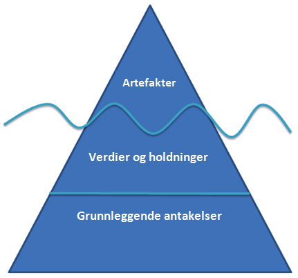 2.3 De tre kulturelle nivåene Ifølge Schein (2010), kan en kultur analyseres på flere forskjellige nivåer.