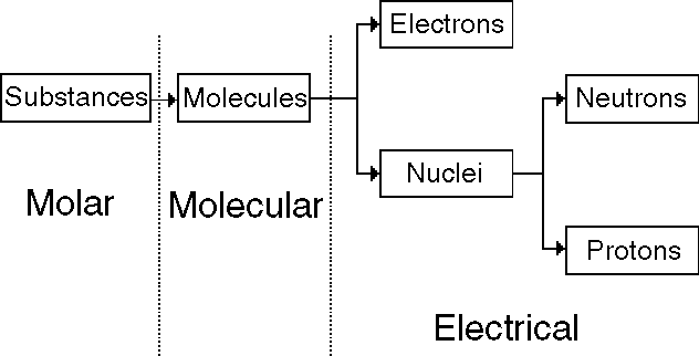 Kjemitrekanten og de tre nivåene til Jensen 25 Figur 5: En skjematisk presentasjon av det molekylære nivået. Figuren er hentet fra Jensen (1998b, s.