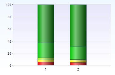 misfornøyd Verken eller Litt fornøyd Ganske fornøyd Svært fornøyd 1 Hvor fornøyd var du med svaret du fikk?