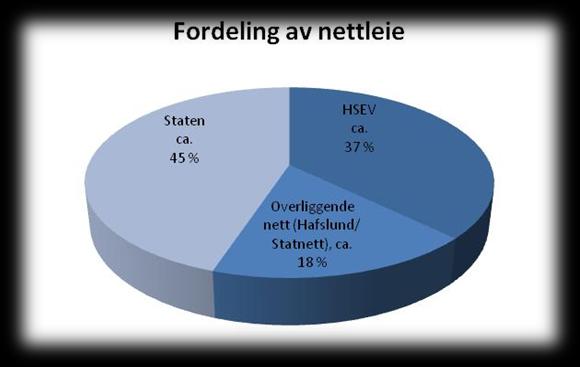 Nettet i Høland og Setskog Elverk SA Driften i 2014: Vi har i 2014 arbeidet med ombygging av nettstasjoner og lavspentnett, i tillegg til montering av nye Sectos fjernstyrte høyspentbrytere.