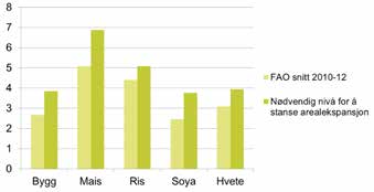 Mesteparten av produksjonsøkningen frem til nå skjer på eksisterende jordbruksareal, og i et miljø- og klimaperspektiv er det svært positivt at vi unngår ekspansjon av areal på bekostning av