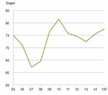 VERDENS KORNPRODUKSJON ØKER I TAKT MED ETTERSPØRSELEN Markedet har respondert godt på økte kornpriser etter 2007 og kornproduksjonen har økt med imponerende 13% fra treårsperioden 2005-07 målt mot