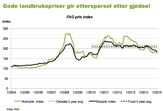 Et viktig bidrag til dette er de lave energiprisene på olje, gass, etc. Dette synes godt i utviklingen i dollarkursen.