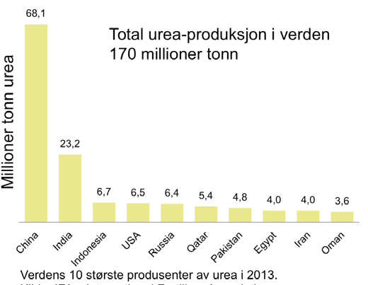 Dette gjelder også mange andre viktige råvarer i gjødselindustrien, som fosfor og kalium. Hvis prisene i dollar er stabile så slår altså valutaendringene gjennom på gjødselprisene i Europa.