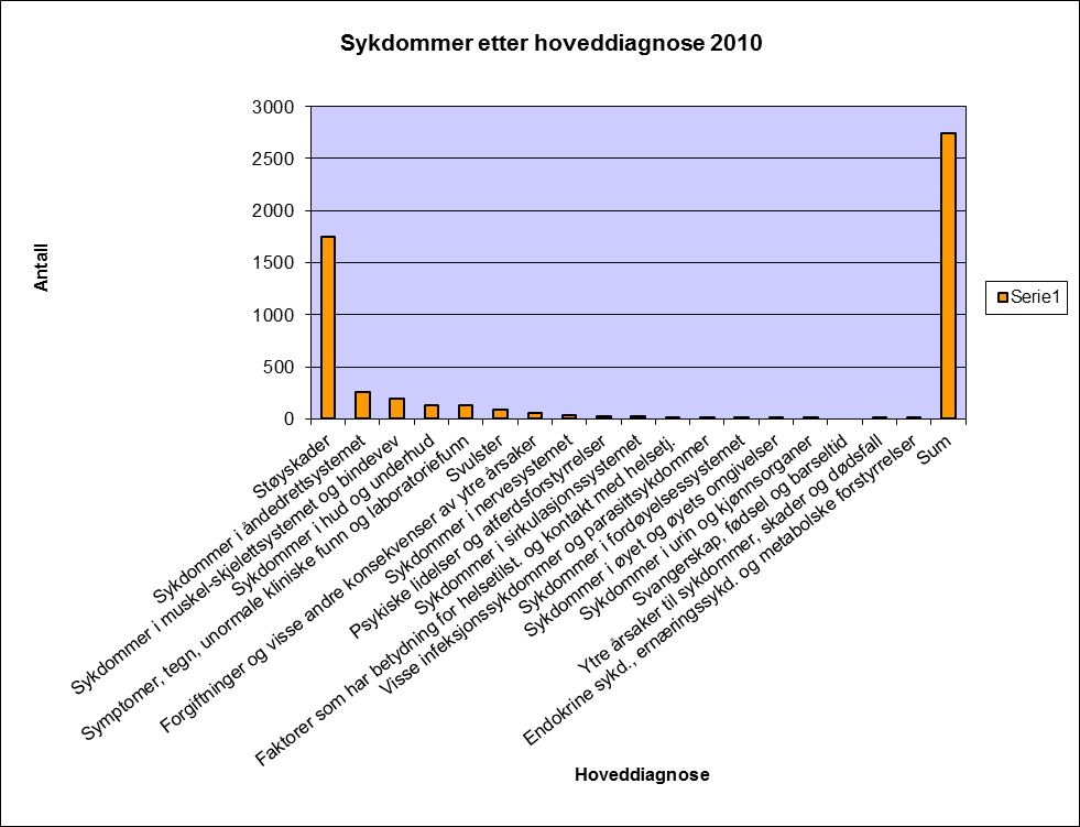 Vedlegg 6. Sykdommer etter hoveddiagnose 2010.