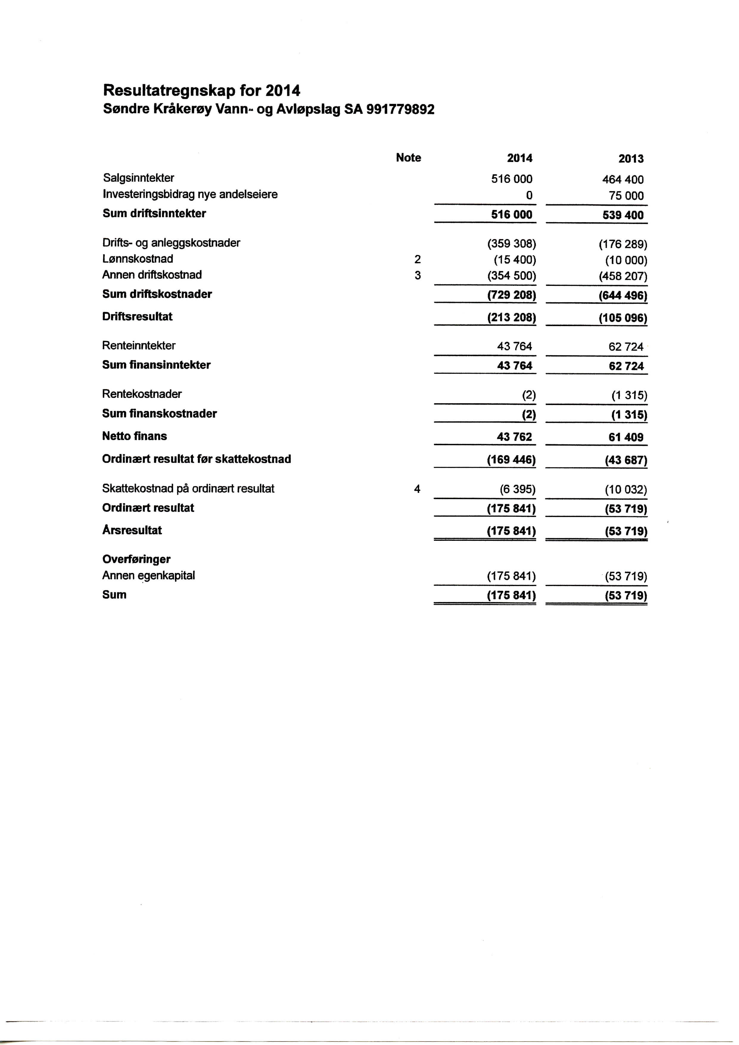 Resultatregnskap for 2014 Sondre Krakeroy Vann- og Avlepslag SA 991779892 Note 2014 2013 Salgsinntekter Investeringsbidrag nye andelseiere 516000 0 464400 75000 Sum driftsinntekter 516000 539 400