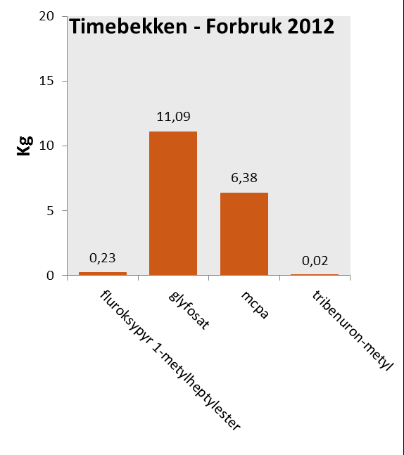 fem områdene som er