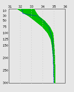 Som figuren viser er det liten variasjon på 20 m samanlikna med 1 m og 5 m djup. a b Figur 8. Salinitetsprofil frå Sognesjøen, 6.