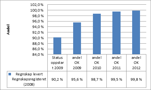 Det fremgår av dette at antallet stiftelser hvor det nå ikke føres regnskaper er liten og har vært synkende for hvert år.