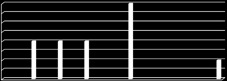 Aksetittel Forelegg 4 3,5 3 2,5 2 1,5 1 0,5 0 1 2 3 4 5 6 7 8 9 10 11 12 13 14 15 16 17 18 19 20 21 22 23 24 25 Forelegg 2 2 2 4 1 Dommene fordeler seg som følger: - Bot kr 5 000-25 dager betinget