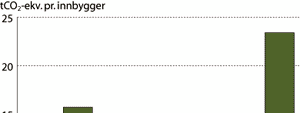 I 2005 var utsleppa om lag 9% høgare enn denne forpliktinga (SSB). Grunnen til veksten frå 1990-2006 er hovudsakleg utsleppa frå olje- og gassverksemdene, som steig med 81% i denne perioden.