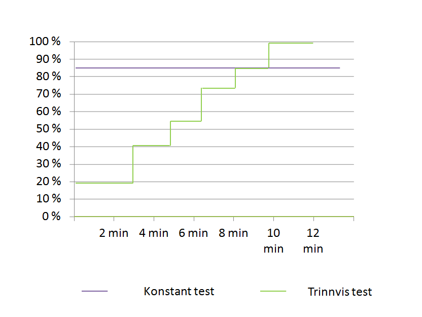 tid og kun små endringer vil sees i forhold varighet av utholdenhetstesten (Casaburi, 2005). Figur 3. Konstant belastningstest vs.