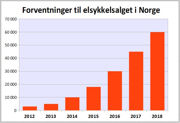 Markedet vil flomme over av tilbud på elsykler Lav terskel for å produsere elsykler mest tilpassing til ferdig drivlinje.