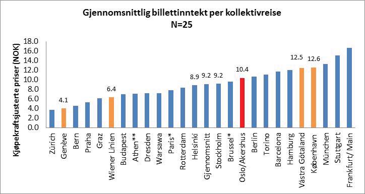 2. Resultater Hvor mye det koster å reise kollektivt, avhenger i stor grad av hvilken billettype som benyttes.