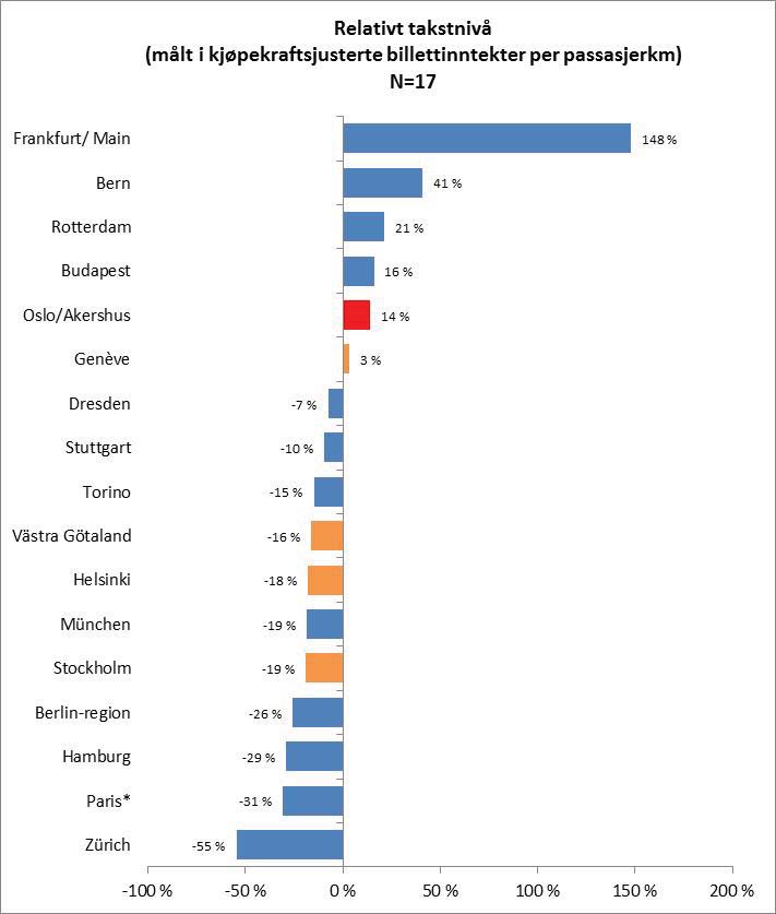 2.2 Sammenligning av gjennomsnittlig takst per passasjerkm. N=17 byområder. Det er 17 byområder i vårt utvalg som har passasjerkilometer-statistikk i sine årsberetninger. Figur 2.