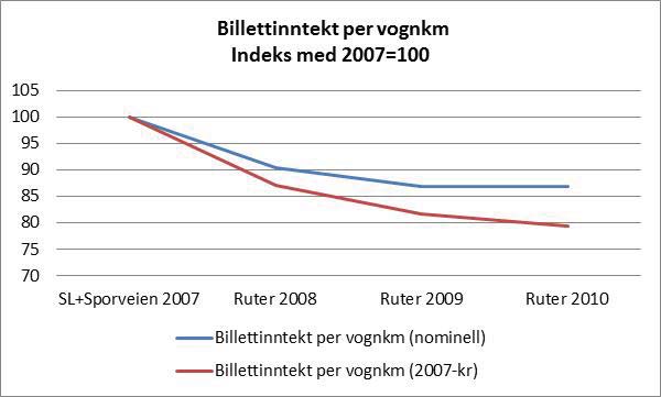 7 viser at inntektsgrunnlaget for kollektivtransporten i Oslo/Akershus har siden 2007 blitt redusert med over 20 prosent målt i reelle priser. Figur 2.7: Billettinntekt per vognkm.