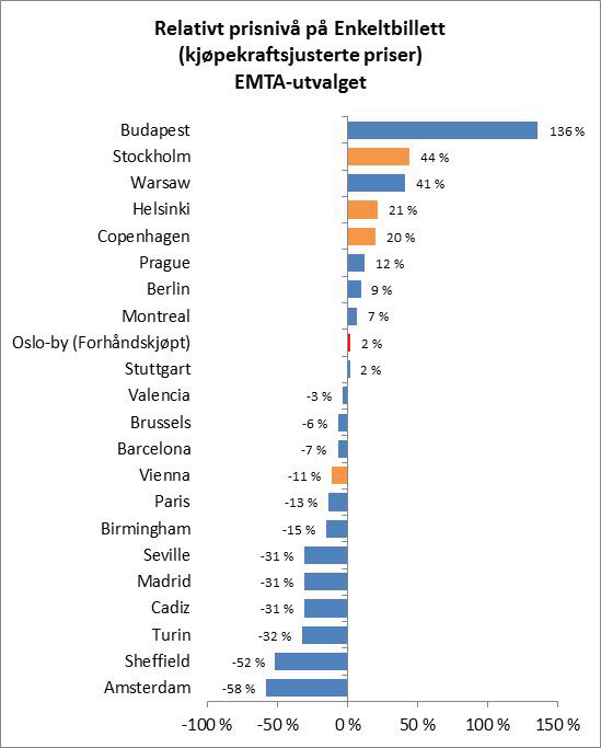 3. Sammenligning av prisen på enkeltbillett og månedskort I dette notatet har vi også sammenlignet priser på enkeltbilletter og månedskort i Oslo-by med et gjennomsnitt for EMTA- byer (definert som