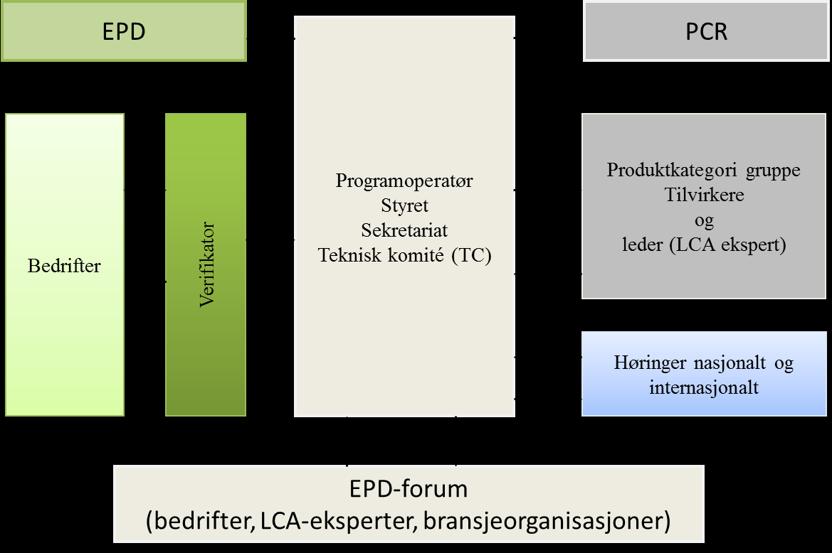 Versjon 2:2014 Figur 1 Flytskjema for organisasjonsstrukturen for programsystemet for EPD-Norge.