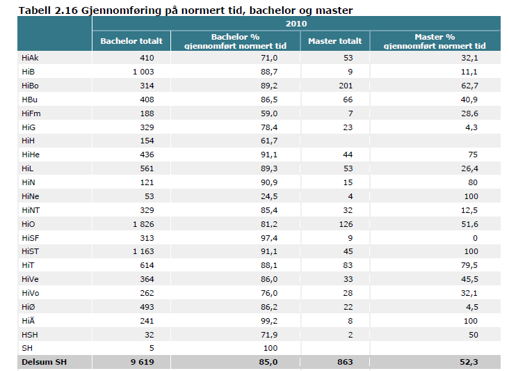 2.4.3 Gjennomføring på normert tid Tabell 2.16 viser andelen studenter som er tatt opp på et fag, som gjennomfører på normert tid.