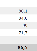 Samlet sett økte gjennomføringsprosenten for Universitetene fra 31 % til 87 % på ett år!