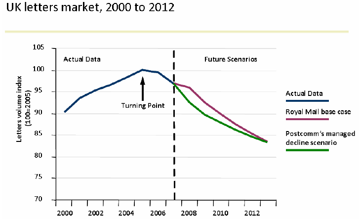 Figur 9 Faktisk og forventet utvikling i det britiske postmarkedet, 2000-2012.