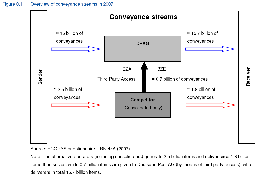 Figur 13 Sendingsstrømmer for brev i Tyskland, 2007 Kilde: ECORYS (2008) Brevvolumet økte fra 16,6 mrd enheter i 2003 til ca 17,5 mrd enheter i 2007 9.