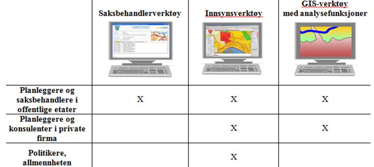 4.1 Dataflyt til bruker Det offentlige kartgrunnlaget vil bli brukt i verktøy som kartinnsynsløsninger, saksbehandlerverktøy med kart integrert og i mer avanserte GIS-verktøy med bl.a. analysefunksjonalitet.