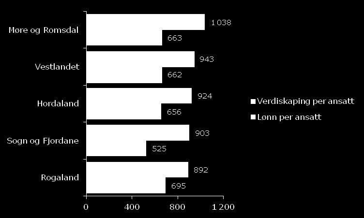 verdiskaping hver. Til tross for en vesentlig større omsetning i Møre og Romsdal enn i Rogaland, så er verdiskapingen relativt lik.