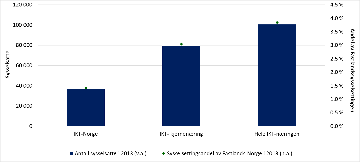 Figur 6-1: Antall sysselsatte og andel av fastlandssysselsettingen i IKT-Norge og IKT-næringen i 2013.