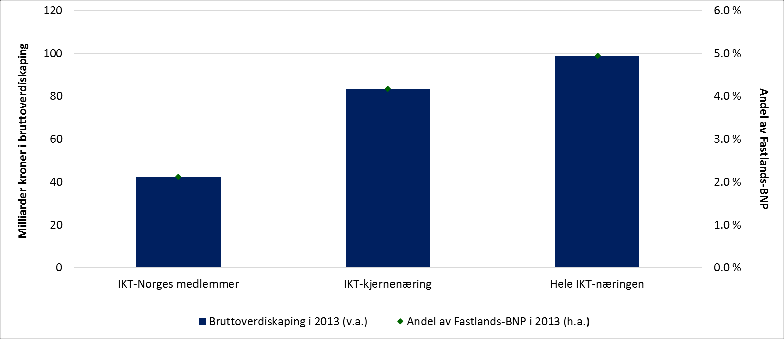 Figur 6-3: Bruttoverdiskaping og andel av fastlands-bnp for IKT-Norge og IKT-næringen i 2013.