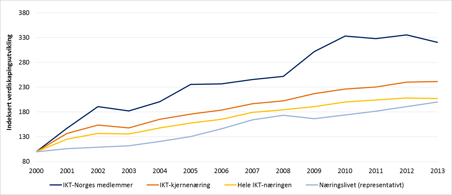 2013. Det viser Figur 6-4 under. Figur 6-4: Indeksert bruttoverdiskapingsutvikling i løpende priser i IKT-Norge og benchmarks fra 2000 til 2013 med 2000 som baseår.