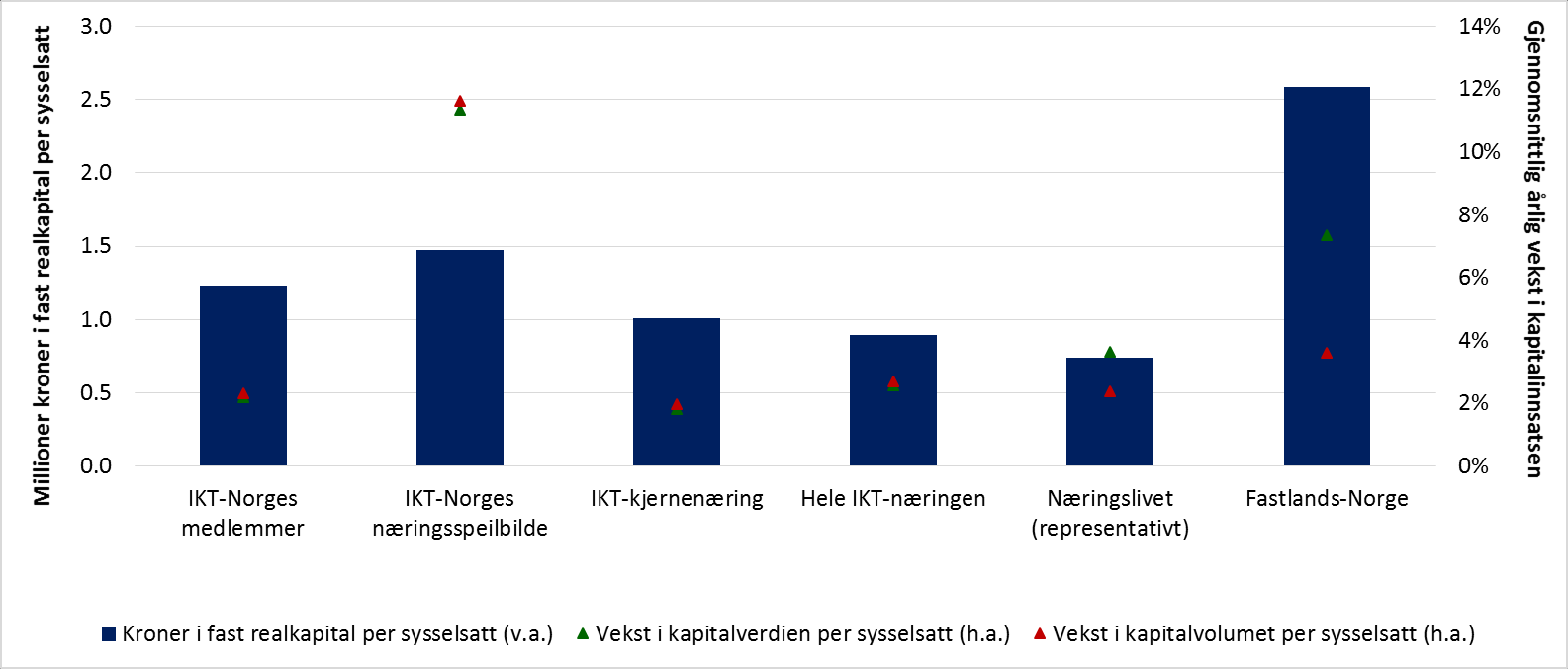 Figur 6-5: Fast realkapitalinnsats per sysselsatt i 2013 med angivelse av gjennomsnittlig årlig vekst i kapitalinnsatsen fra 2000 til 2013 i IKT-Norge og benchmarks.